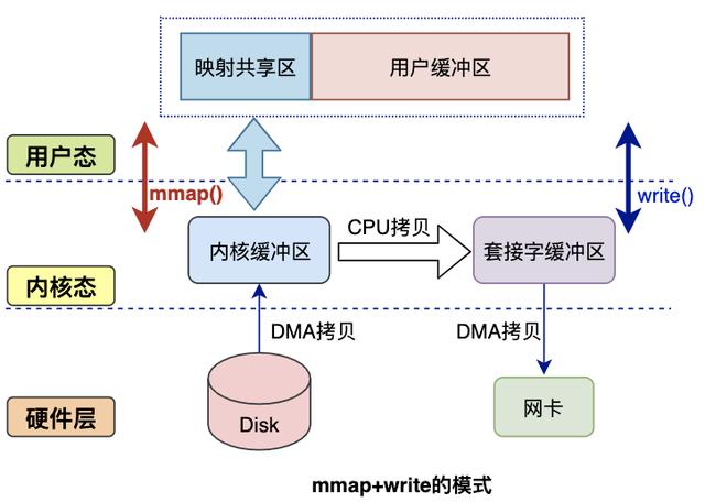 图解｜零拷贝Zero-Copy技术大揭秘