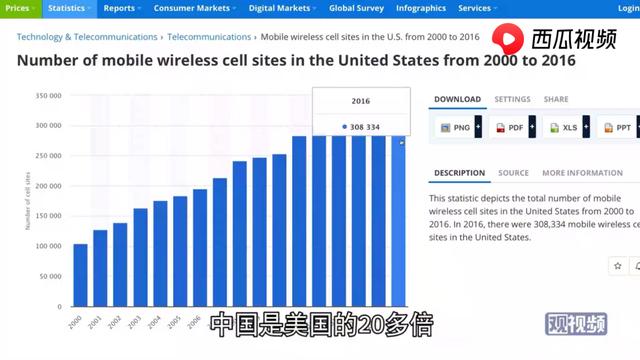 中国基站占64%，为何网速排141位，西瓜视频大V：纯属搞笑