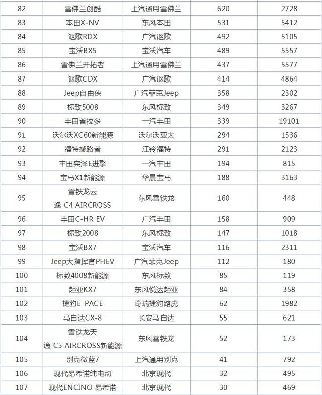 11月合资SUV销量排行榜，本田CR-V第一，大众探岳落寞