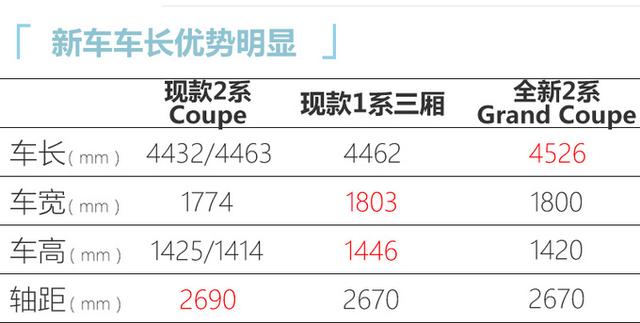 预售27万起！宝马全新2系轿跑来了，2.0T动力还考虑奔驰CLA？