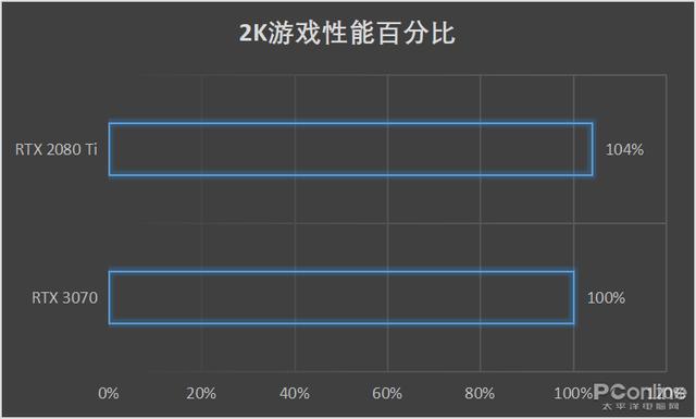 四千块的RTX3070真能秒上代旗舰RTX2080Ti吗？结果没想到