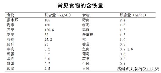 「超级宝妈」6-24月龄宝宝体检缺铁性贫血，辅食添加这五种食材事半功倍