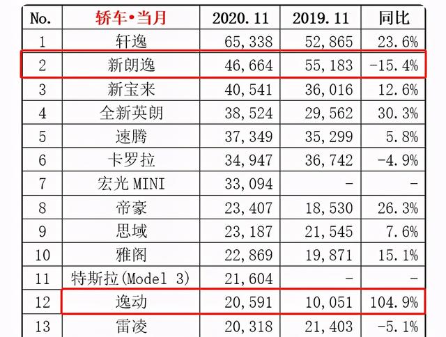 11月汽车销量排行，大众跌下神坛，长安成最大赢家