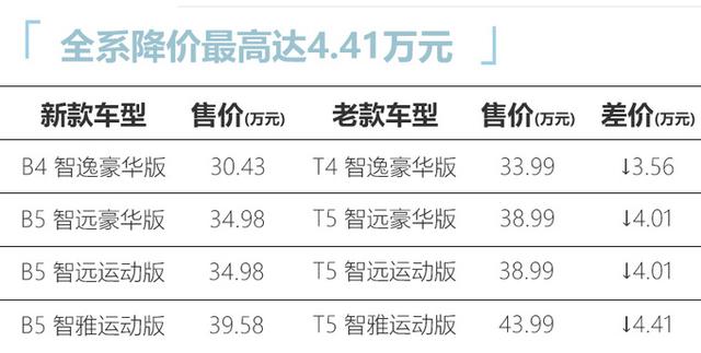 全系降价最高达4.41万！沃尔沃2021款V60上市，30.43万起售