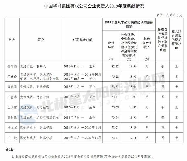 集团|围观！五大、两网、三桶油等16家央企“一把手”薪资公布