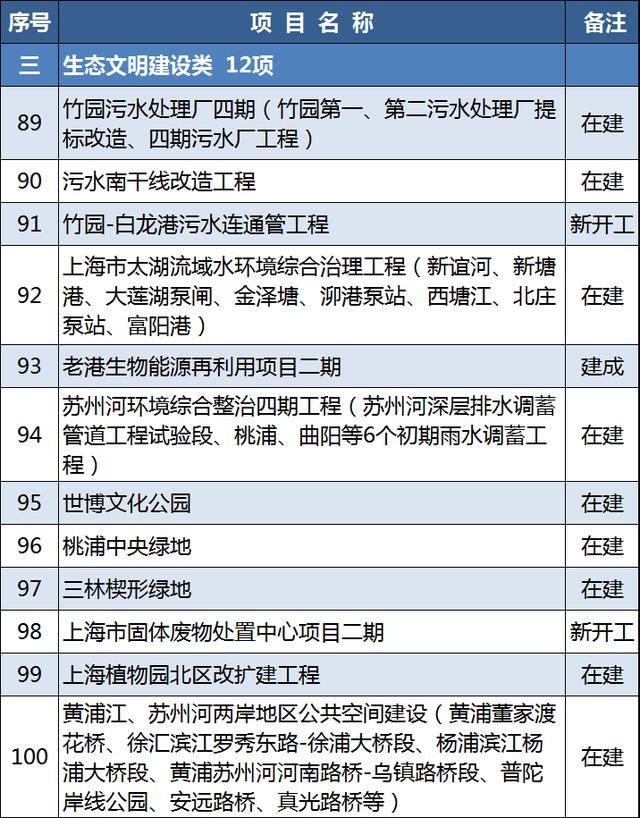 项目|快来看看哪些与您有关！2021年上海重大建设项目清单今天公布