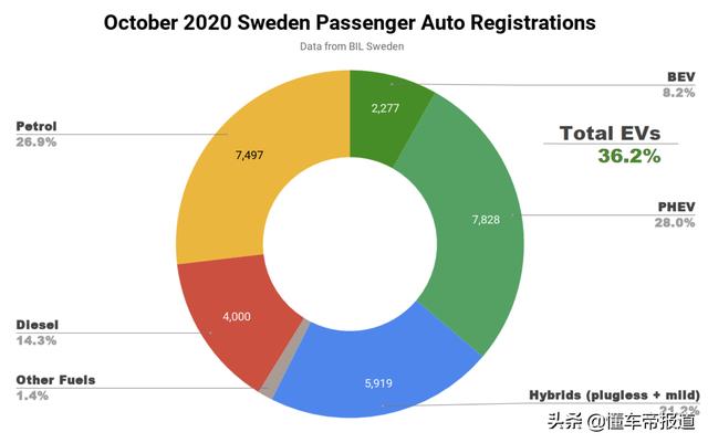 数读 | 10月全球新能源车市“大跃进”，多国份额突破10%