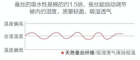 你花大几千买的蚕丝被，可能是假的