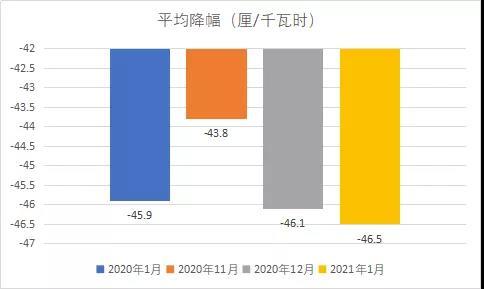 公司|震惊！广东1月份超三成售电公司亏损