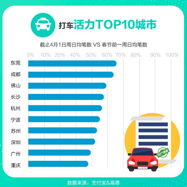 「中国网」支付宝点名十大城市:堵车挤公交的日子快回来了