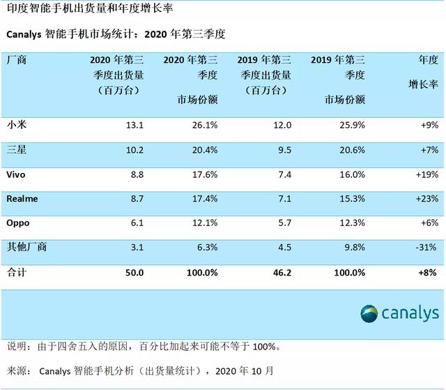 国产手机称霸印度，小米、OPPO、vivo累计份额超七成