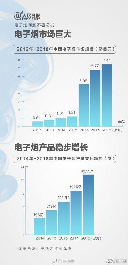 电子|电子烟也是烟，吸食电子烟会增加心脏病和肺病风险