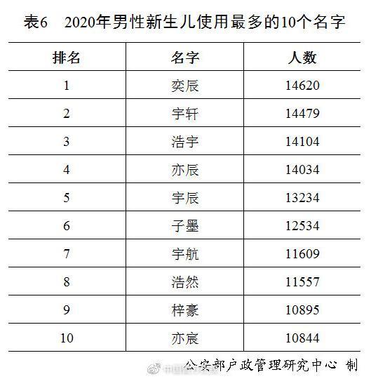 名字|“梓、子、宇”前三！2020年全国姓名报告出炉，还有父母那一辈的高频名字