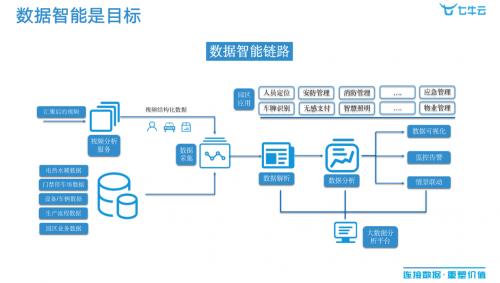 清华同衡学术周｜七牛云郜向阳：视频云助力智慧园区建设