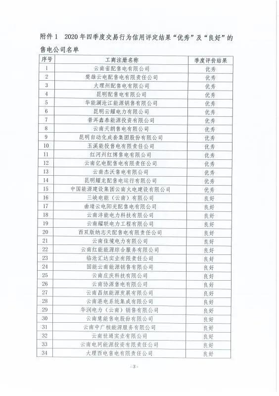 2020年四季度云南电力市场售电公司交易行为信用评定结果：优秀及良好的有34家