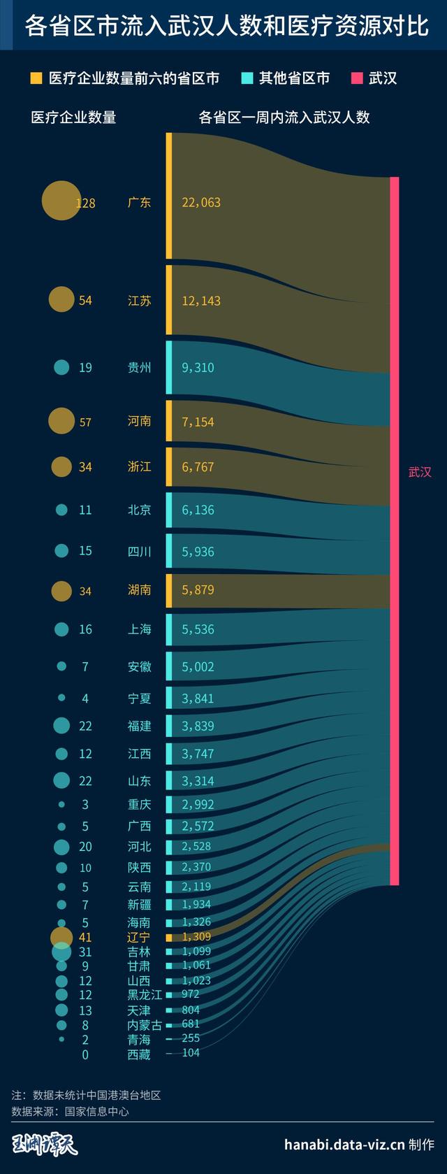 央视网新闻▲大数据揭秘“逆行者”