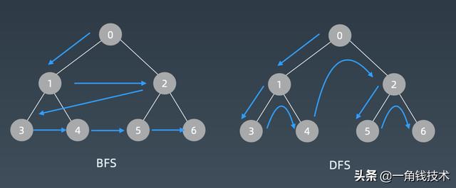 数据结构与算法系列 - 深度优先和广度优先