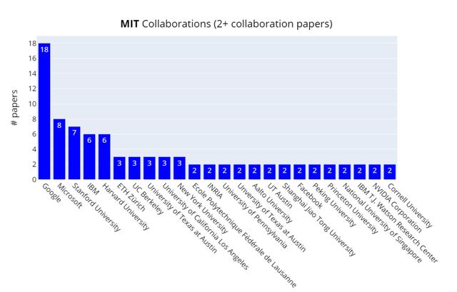 NeurIPS 2020论文全面分析：2025年将会有5万篇论文提交