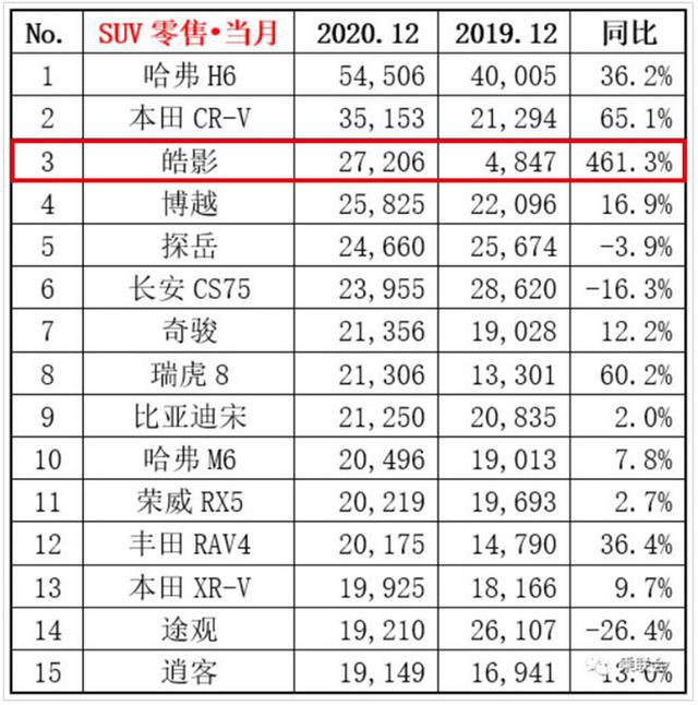 SUV最大黑马！本田皓影暴涨461.3%，反超探岳、奇骏冲进前三