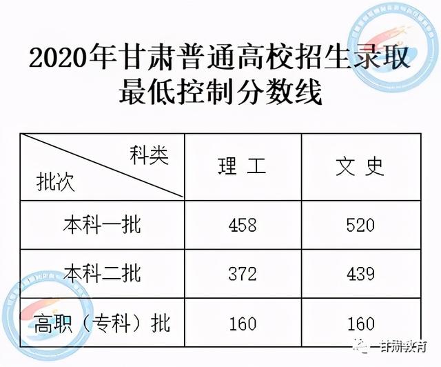 2021年甘肃高考分数线公布