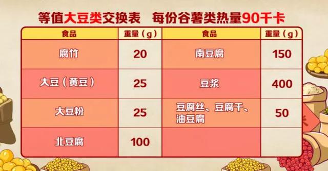 糖尿病三餐怎么吃？根据身高就能算出来！这份食物交换表，饭前多看看