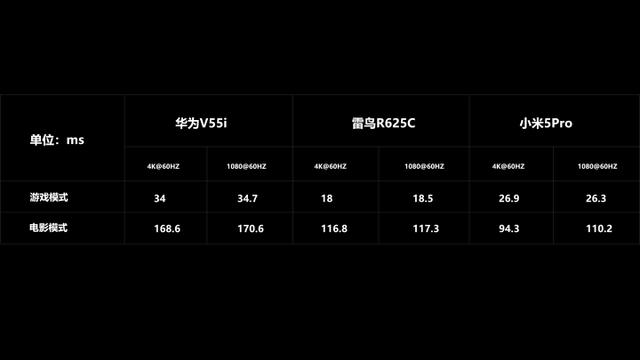 3千元档电视大乱斗！华为V55i、雷鸟R625C、小米PRO