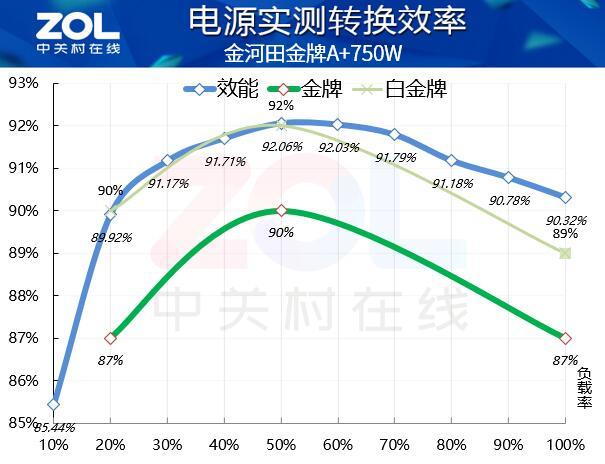 金河田A+750W电源评测：为3080扛下所有