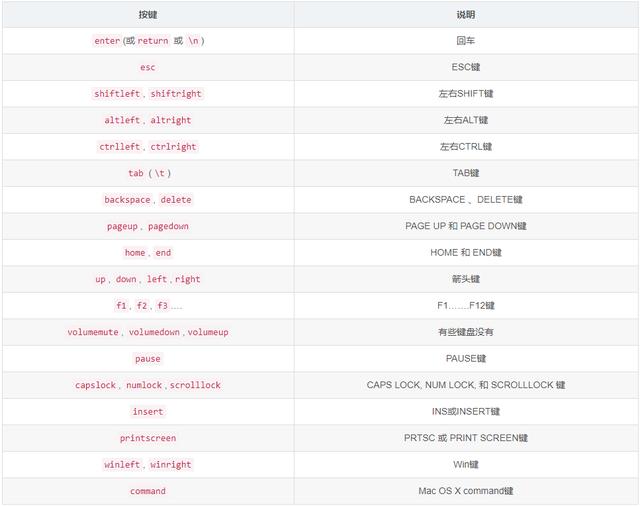 如何基于Python实现自动化控制鼠标和键盘操作