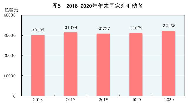 储备|［2020年统计公报］图5：2016-2020年年末国家外汇储备