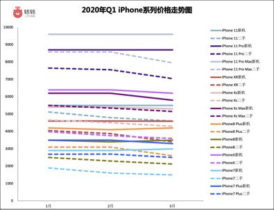 北京商报▲新机“上网”1、2月二手手机交易增长