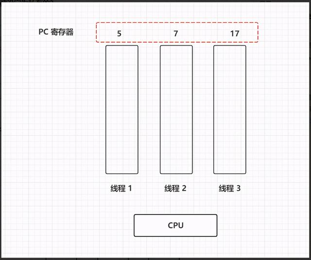 「JVM系统学习之路」运行时数据区概述和程序计数器