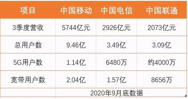 各大运营商5G用户数量大曝光！中国移动大获全胜：成为最大赢家