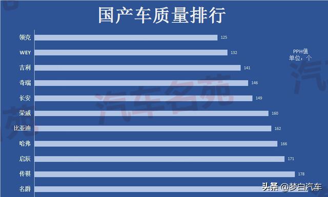 买国产车要谨慎！2020年质量榜单出炉，仅11个品牌合格