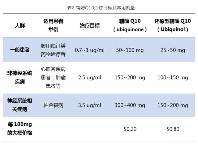 被称为“心脏发动机”的辅酶Q10，真的那么神？为你揭开真面目