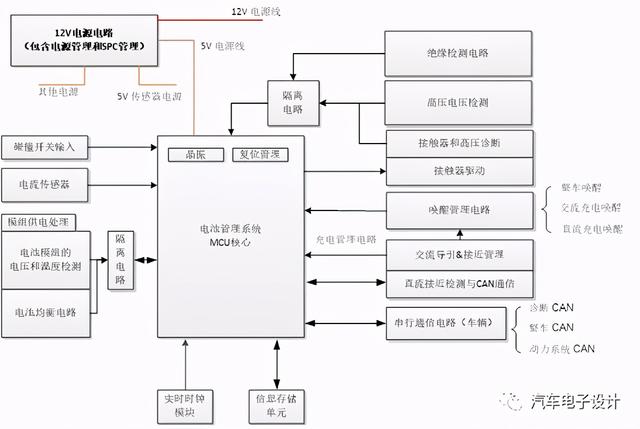 汽车芯片进化和电池管理芯片