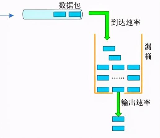 PHP是如何对API进行限流的