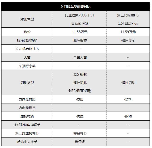 新秀老将的“三大件”博弈，比亚迪宋PLUS能拼过哈弗H6吗？