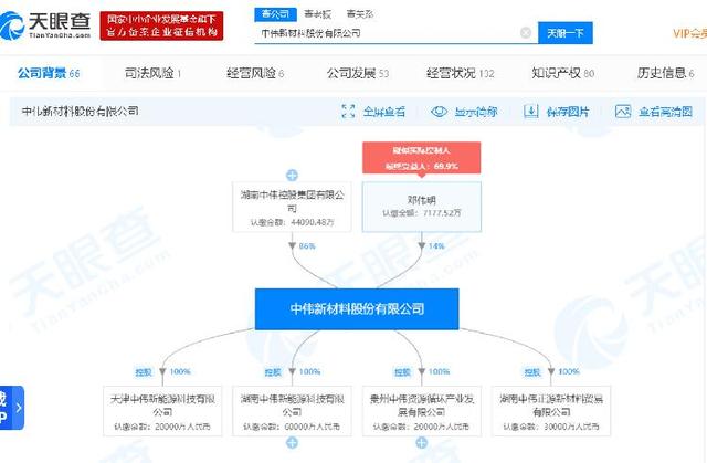 上游新闻▲锂电材料巨头中伟新材拟IPO 系中伟集团控股子公司