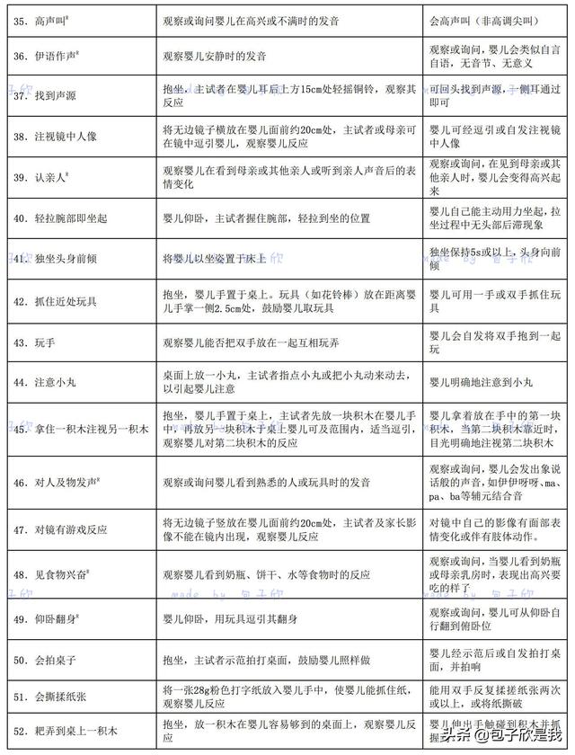 [超级宝妈]你们要的0 岁～6 岁儿童发育行为评分表来啦