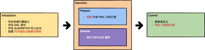 MySQL &amp; MariaDB Online DDL参考指南