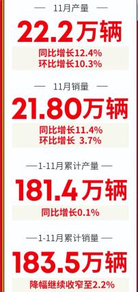 喜报！广汽集团11月产销同比增长超10%，累计达183.5万辆