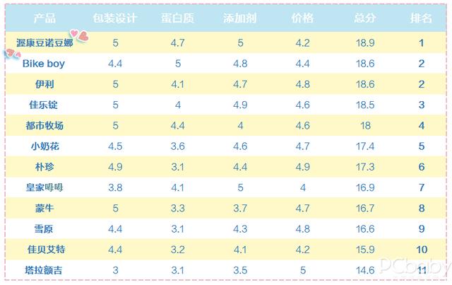 「超级宝妈」我测评了很火的12款奶片：what？ 这几款吃十个也不能顶一盒牛奶~