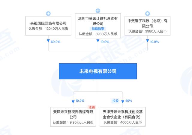 工商变更：马化腾退出未来电视有限公司董事，该公司由央视、腾讯、中数寰宇共同持股