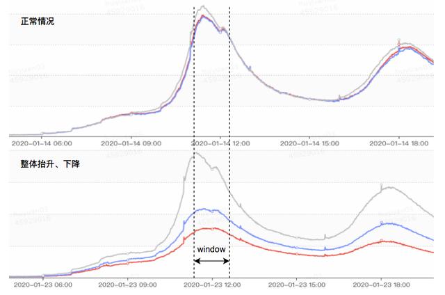 时序数据异常检测做到这种段位，还怕什么告警风暴