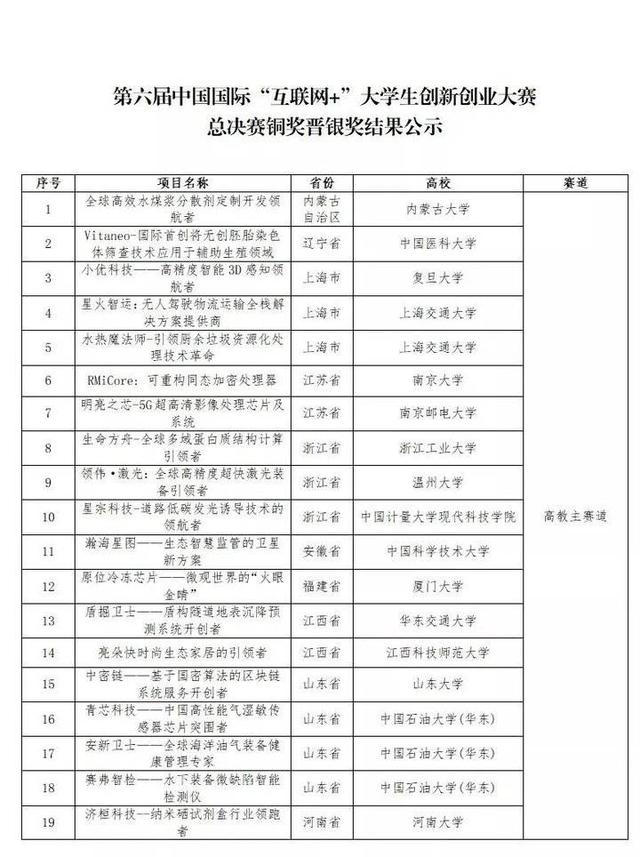 山东协和学院首次入选“互联网+”大赛全国总决赛并获银/铜奖