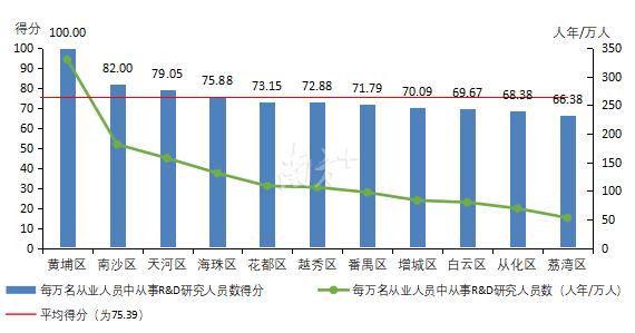 黄埔，又拿下广州第一