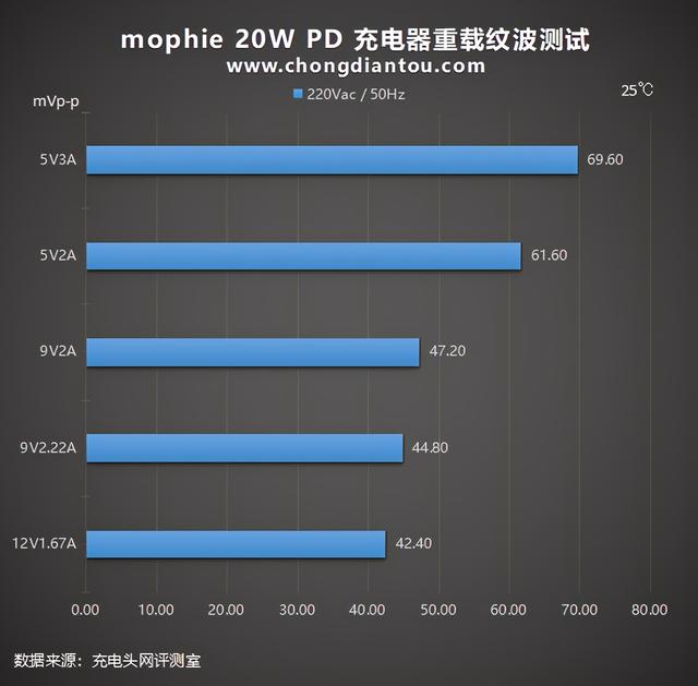 经典传承，质量保证：mophie 20W PD 充电器评测