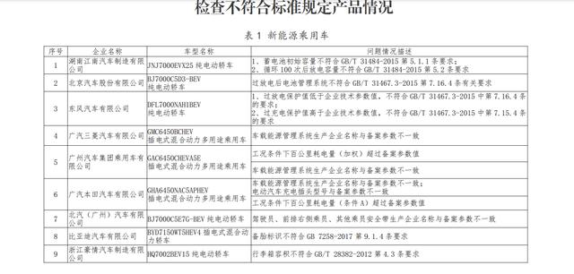 产品不合规！25家新能源车企被责令整改