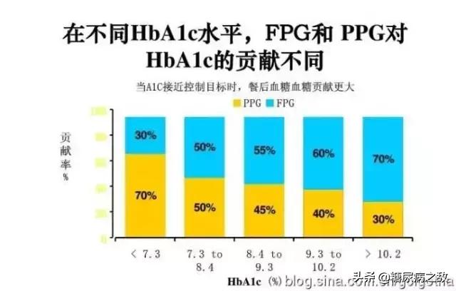 降糖药|哪些药降低空腹血糖，哪些药降低餐后血糖？请看这9点和2张图