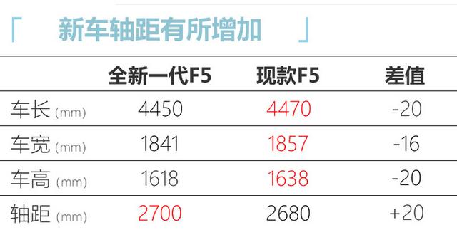 哈弗新一代F5实车谍照，内饰换大尺寸屏幕，尺寸加长，会叫狂欢吗